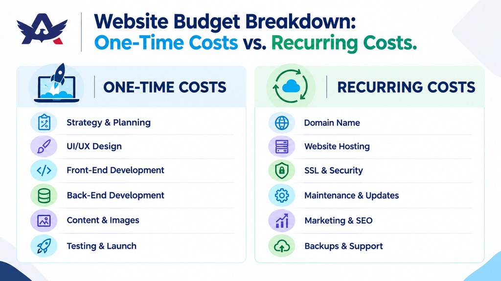 Website budget breakdown showing one-time design costs and recurring hosting, security, and maintenance expenses.