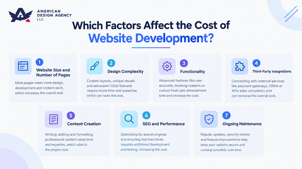Seven factors affecting website development costs, including design, functionality, page count, SEO, and maintenance.